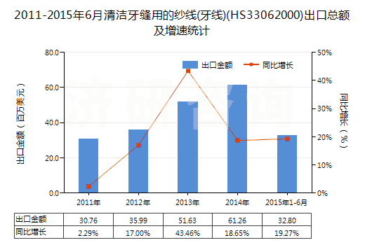 2011-2015年6月清潔牙縫用的紗線(牙線)(HS33062000)出口總額及增速統(tǒng)計(jì) 2011-2015年6月清潔牙縫用的紗線(牙線)(HS33062000)出口總額及增速統(tǒng)計(jì)